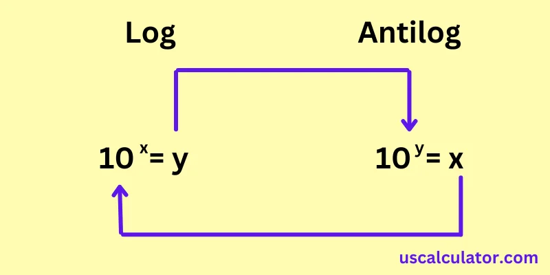 Antilog Calculator